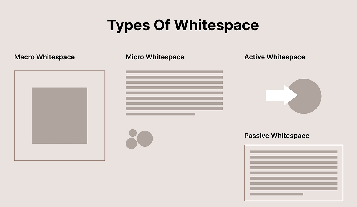 Infographic showing types of whitespaces