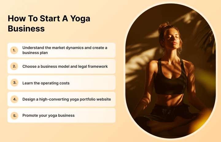Infografica che mostra tutti i passaggi necessari per creare un'attività di yoga