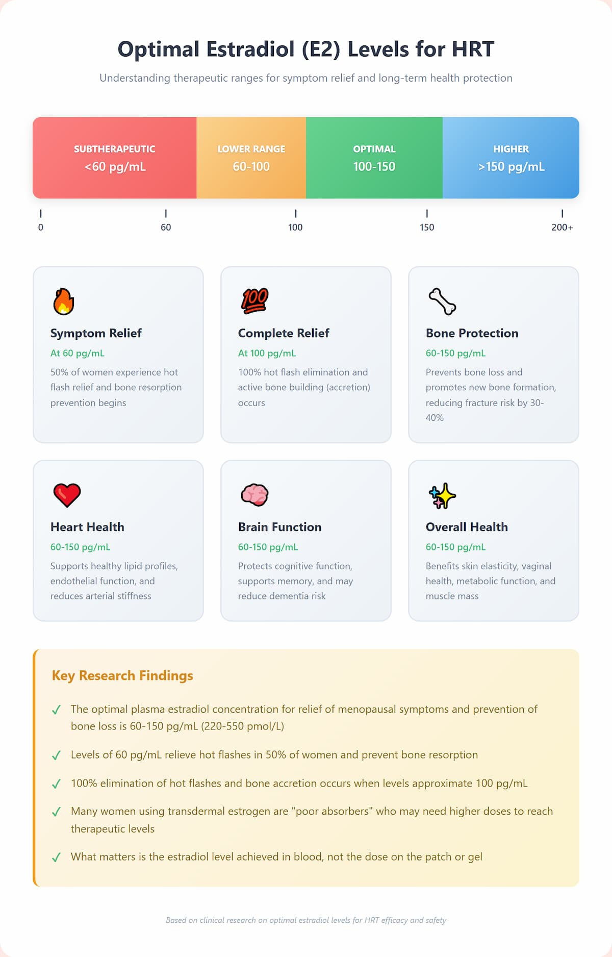 Estradiol therapeutic range chart showing optimal E2 levels for menopause symptom relief and long-term health protection