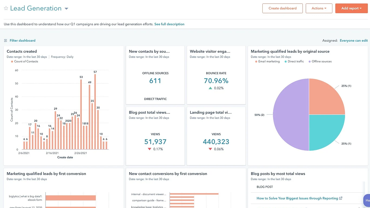 Analyses marketing HubSpot