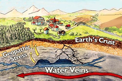 Easily Find Geopathic Stress Line