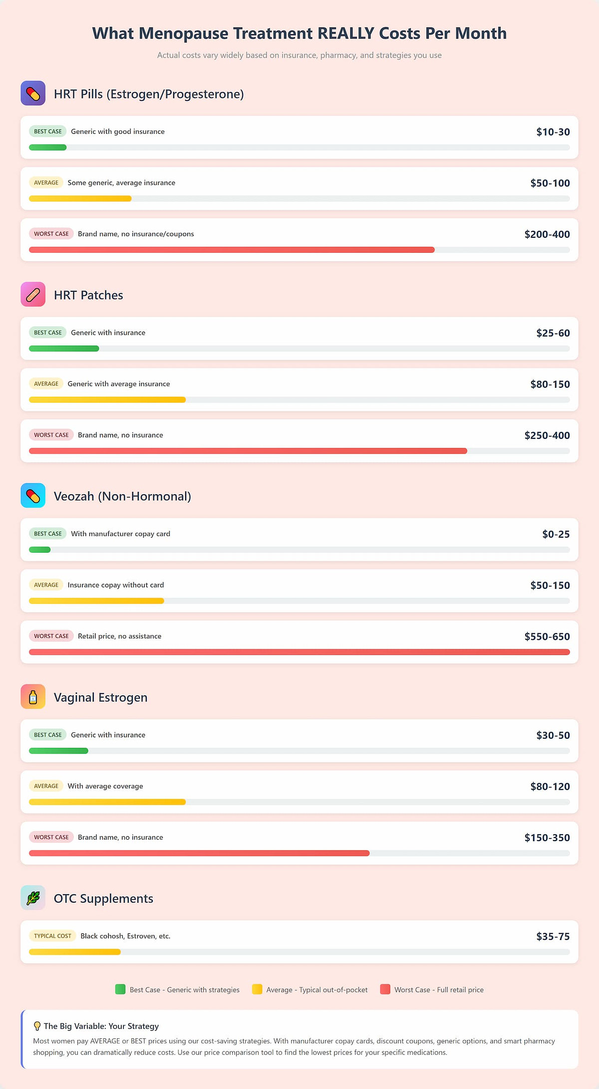 cost comparison of HRT and Veozah for hot flashes